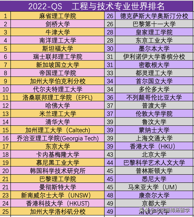 世界大学专业排名，世界大学各专业排名（世界大学各专业排名一览表）
