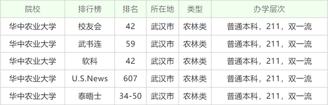 华中农业大学怎么样，华中农业就业怎样（以“生物科学”为特色的华中农业大学在高校中是什么档次）