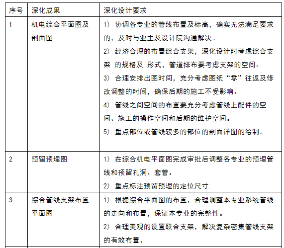 管线图纸怎么看，管线平面图怎么看（这份BIM管线综合与图纸深化大全）