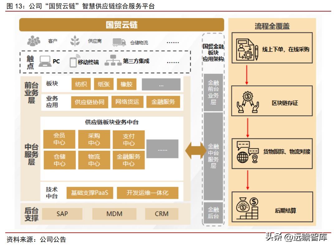 夏门国贸（供应链管理龙头）