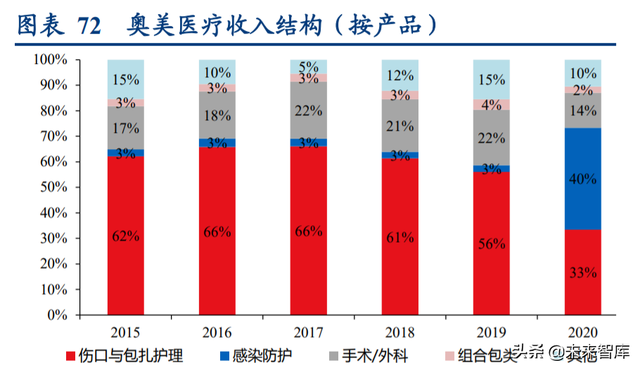 康乐保（医疗器械行业深度研究报告）