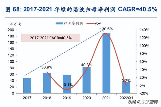 固定资产周转率下降说明什么，固定资产周转率下降说明什么意思（谐波减速器行业深度报告）