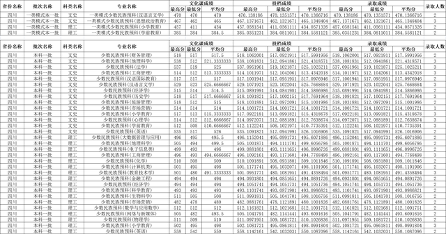 川师大录取分数线2022年是多少，川大的录取分数线是多少（四川师范大学2022年四川各批次录取线）