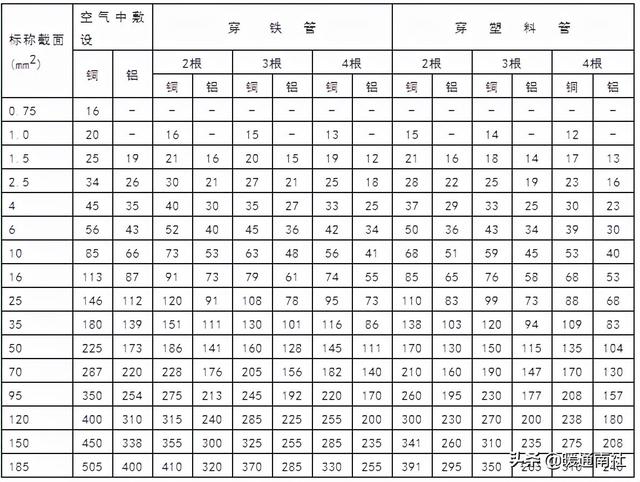 电源线线材规格，常用电线电缆规格及安全载流量