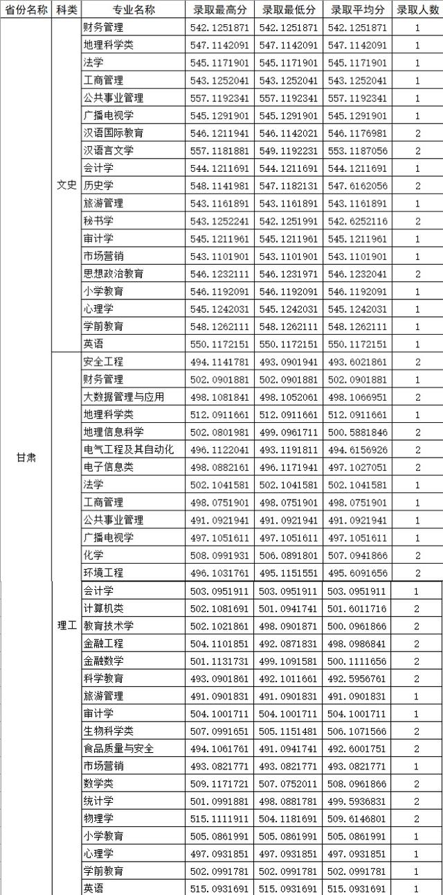 四川师范大学公费师范生录取线2021，四川川师大学校2021年录取分数线（2021四川师范大学录取分数）
