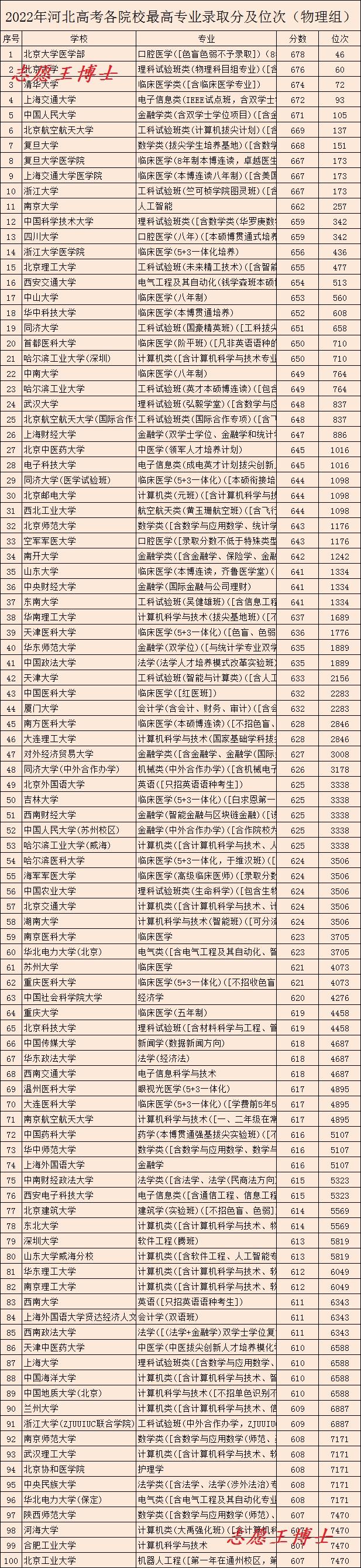 河北省最好的大学，河北28所大学排名（各大学最好的专业凑齐了）