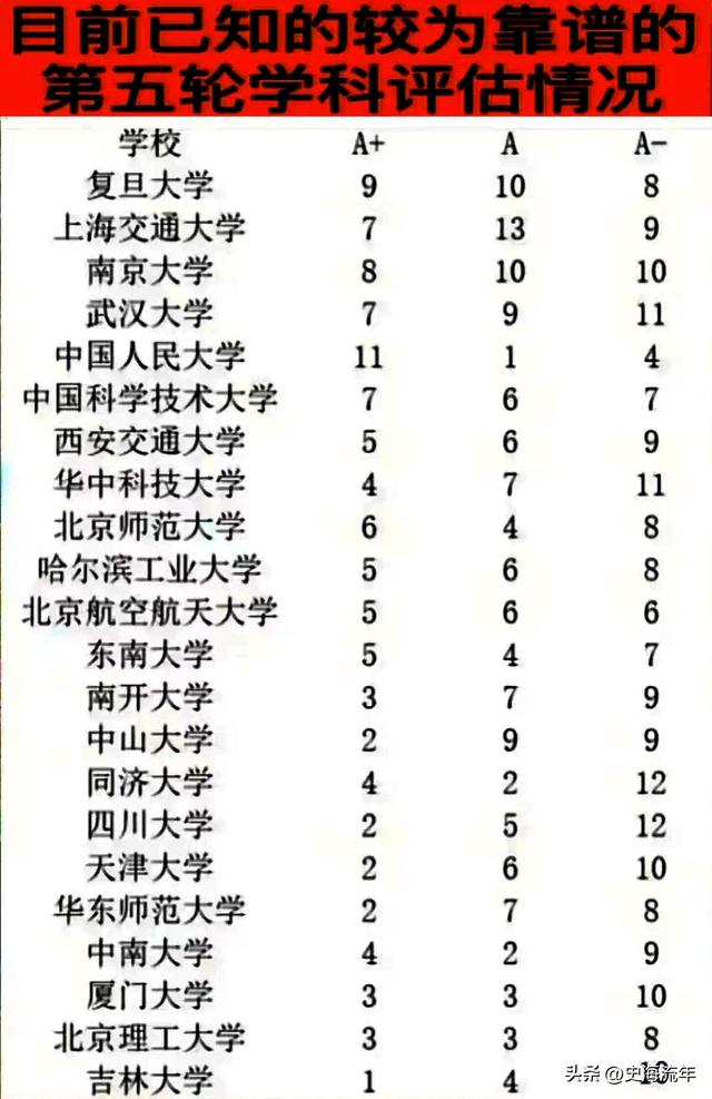 武汉大学学科评估，2019-2020武汉大学学科评估结果排名（顶尖大学的A+学科盘点）