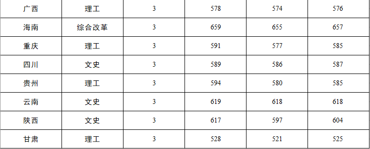 21年高考分数线，2021年各省高考分数线（五所公安部部属公安院校近四年高考录取分数线）