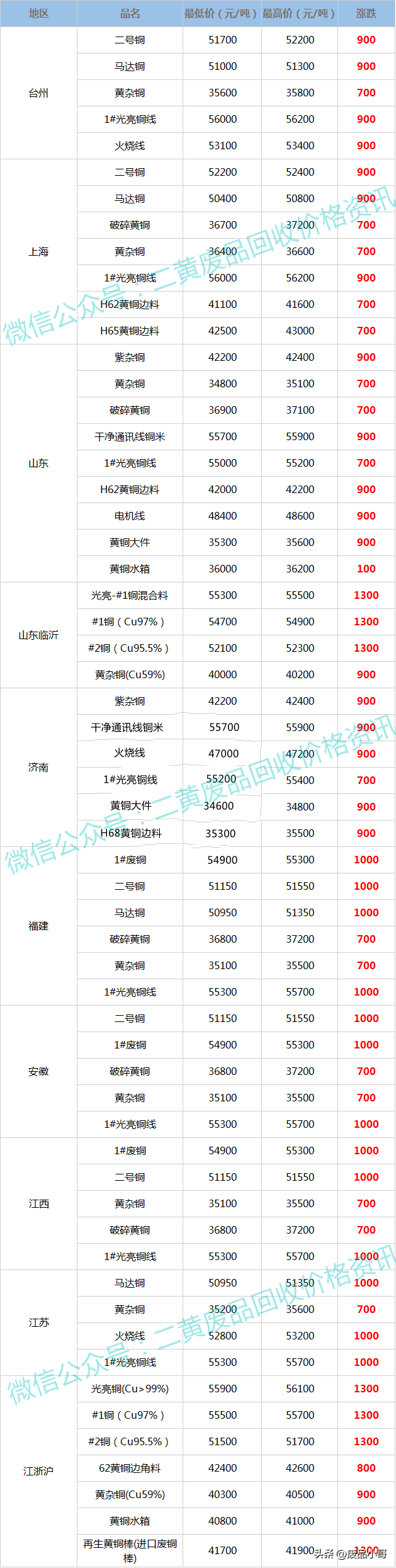 今日红铜回收价格表，2021年废铜回收价格今日价（废铜价格2022年8月1日废铜回收价格调整信息最高上调1300元）