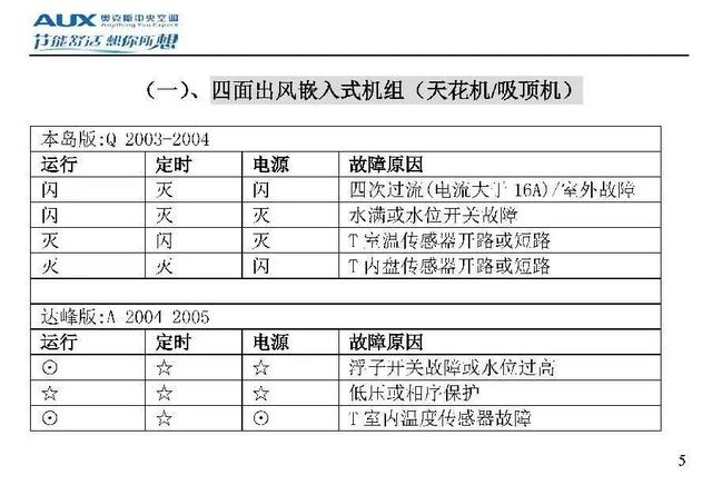 奥克斯空调说明书，奥克斯空调wifi怎么连接手机（奥克斯空调代码大全）
