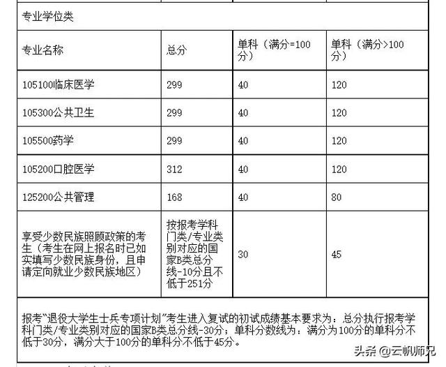 徐州医科大学研究生，徐州医科大学2020年硕士研究生拟录取考生须知（这16所院校的调剂和复试信息公布啦）
