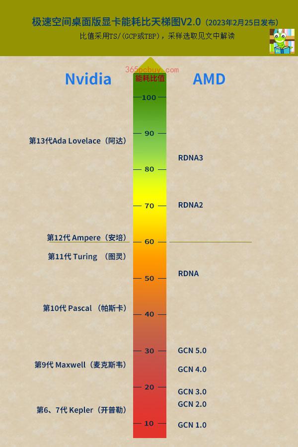 amd和英伟达显卡天梯图2022，英伟达和AMD鲜为人知的四场决斗