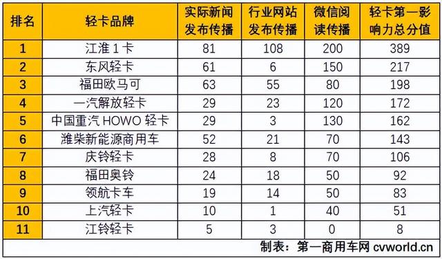 排名第一的轻卡，蓝牌汽车轻卡排行榜前十名（5月轻卡市场或持续回暖）