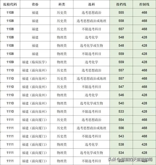 福州大学至诚学院，福州大学至诚学院怎么样（2022年福建高考投档线最新公布）