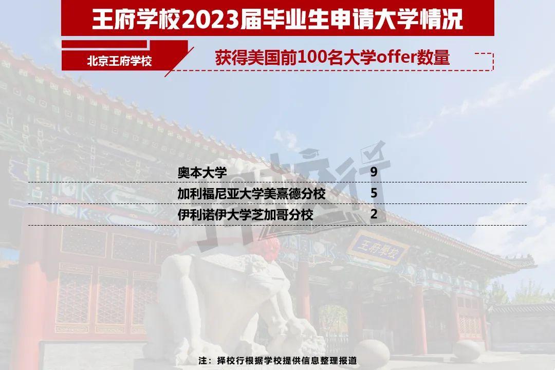 二十一世纪学校（2023国际学校升学结果出炉）