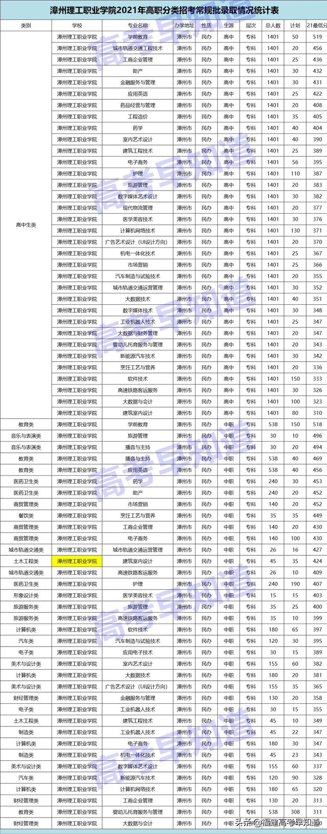 漳州城市职业学院2021录取分数线，漳州城市职业学院2021年各省各专业录取分数线（高职分类考生想读漳州市高校要考多少分）