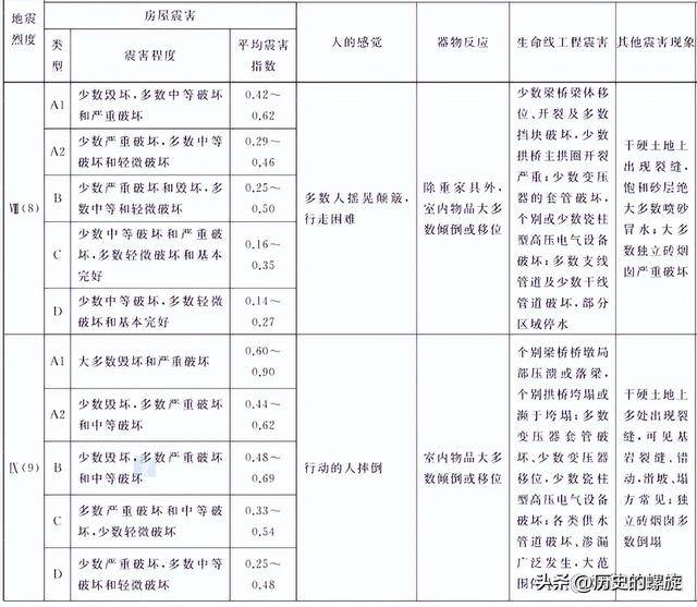 地震的烈度等级划分，震级、烈度，傻傻分不清