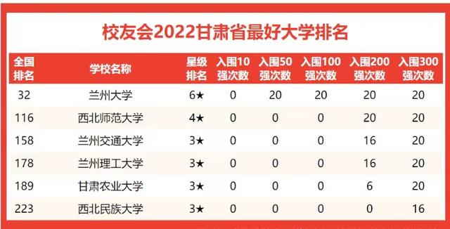 兰州有什么大学，兰州都有哪些大学（2022年甘肃省高校实力排名）