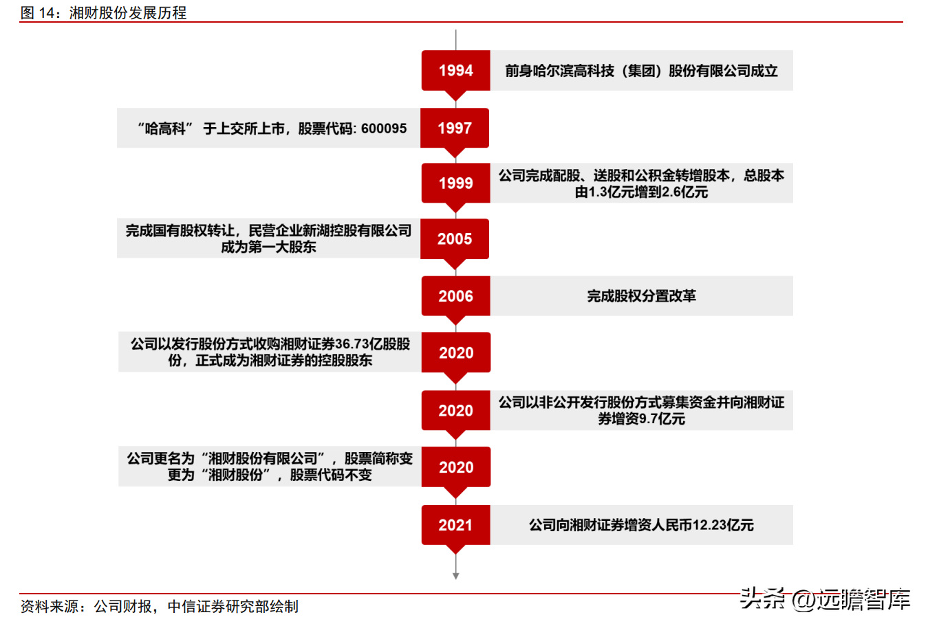 湘财证券（步入上行周期）