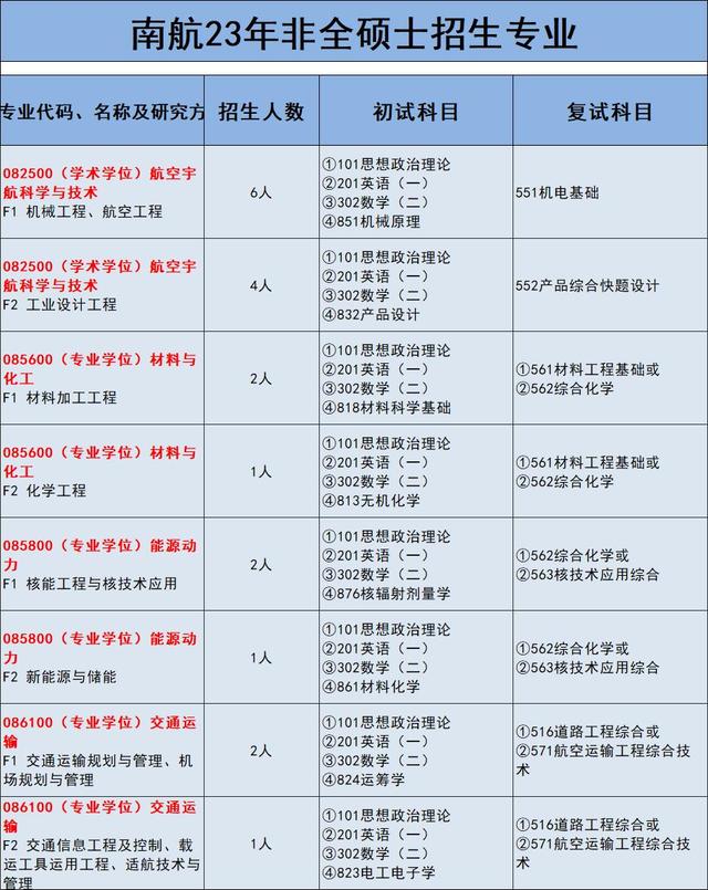 南京航空航天大学研究生专业目录，南京航空航天大学 2020年招收攻读硕士学位研究生招生简章（南京航空航天大学23年非全日制研究生招生专业有哪些）