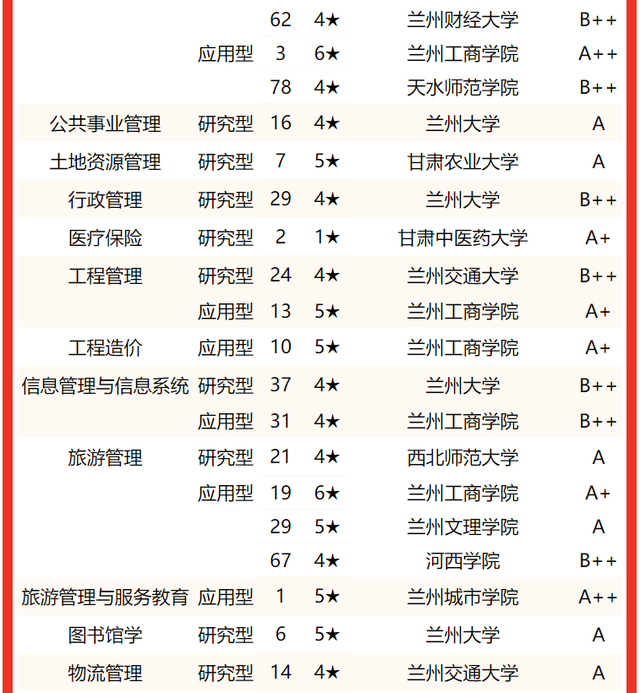 2021兰州工业学院排名，2021年最新大学排名（2022甘肃省大学专业排名发布）