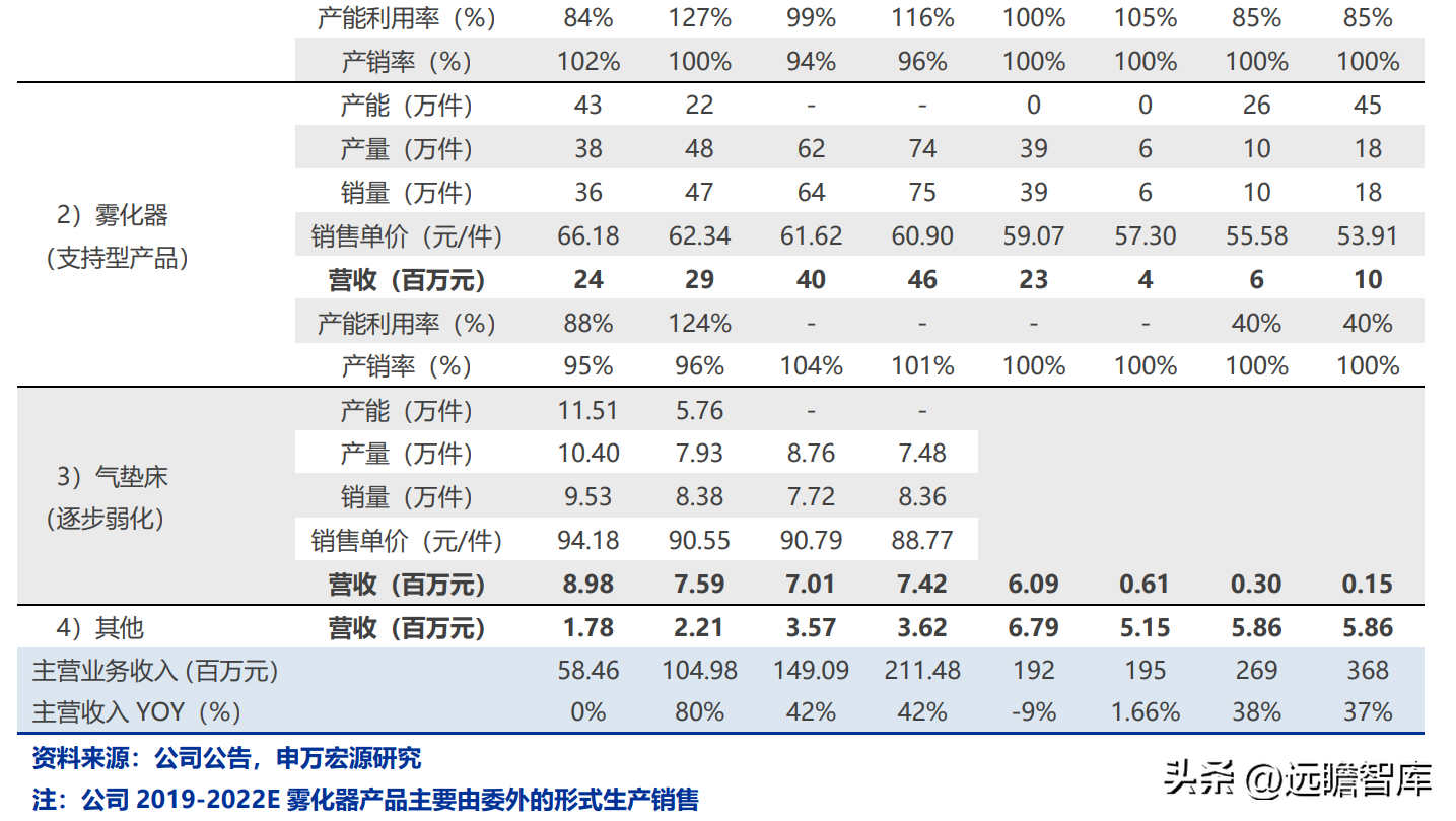 鹿得医疗（以ODM起家）