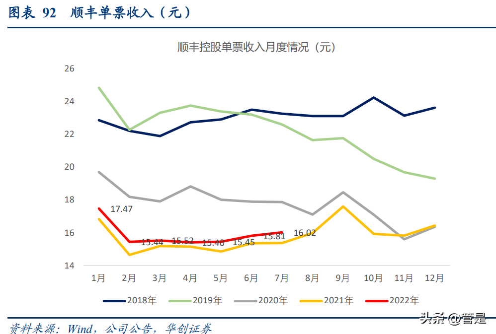 世纪同城快递查询（顺丰控股研究报告）