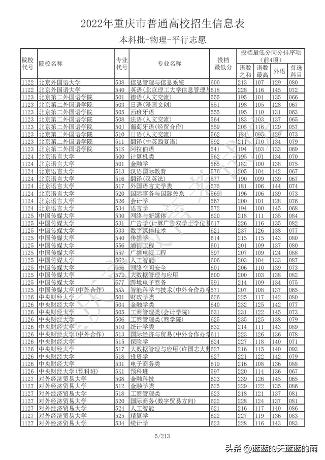 重庆高考一本线录取分数，<物理/历史>投档分数线出炉