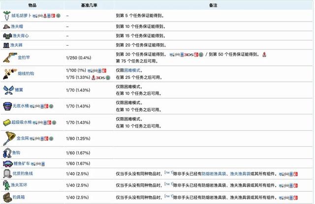 泰拉瑞亚渔夫任务奖励，泰拉瑞亚中渔夫的各个任务怎么做（泰拉瑞亚NPC介绍及入住条件）