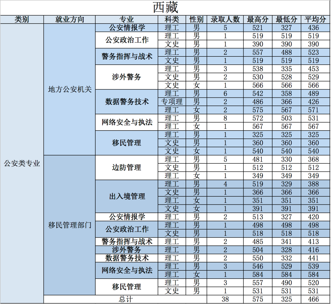 21年高考分数线，2021年各省高考分数线（五所公安部部属公安院校近四年高考录取分数线）