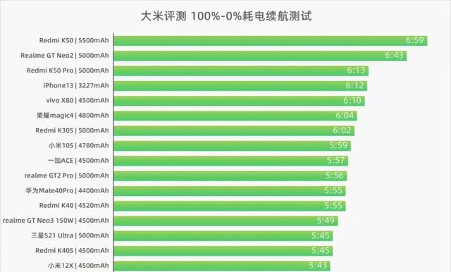 苹果手机续航最好的是哪一款手机，电池仅有3227mAh的iPhone13