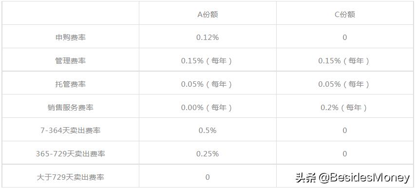 基金管理费和托管费什么时候收（基金费率多少及如何计算）