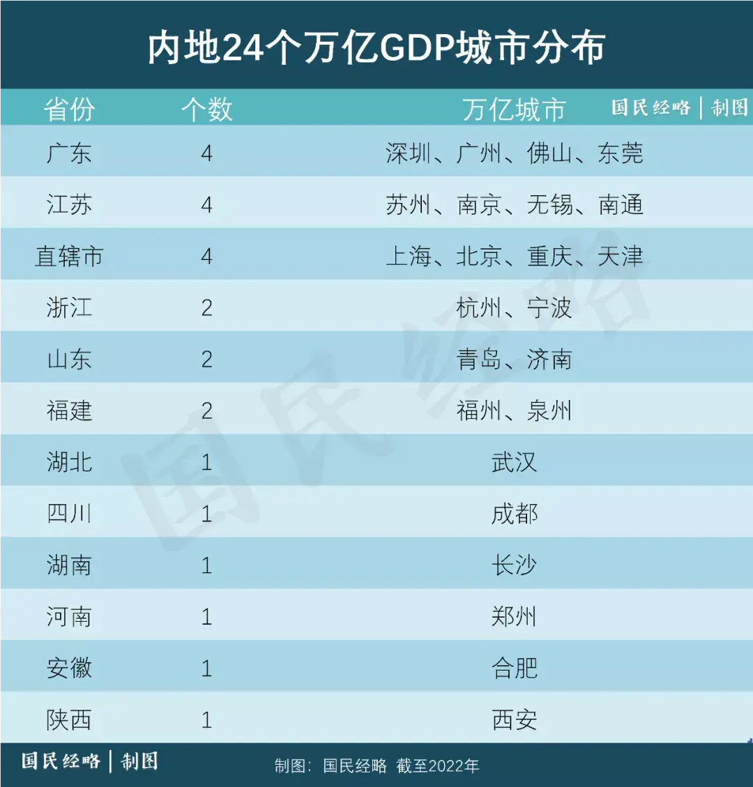 城市经济排名(国内经济十大强省排名)