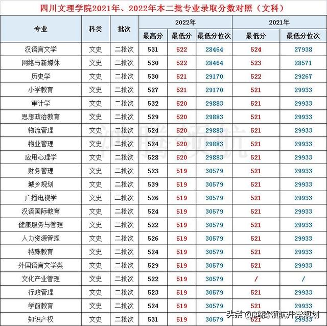 成都师范学院录取查询，乐山师范学院2019录取最低分_乐山师范学院录取分_绵阳师范学院录取分（培养教师队伍主力军——川内师范学院2022年各专业录取分数线公布）