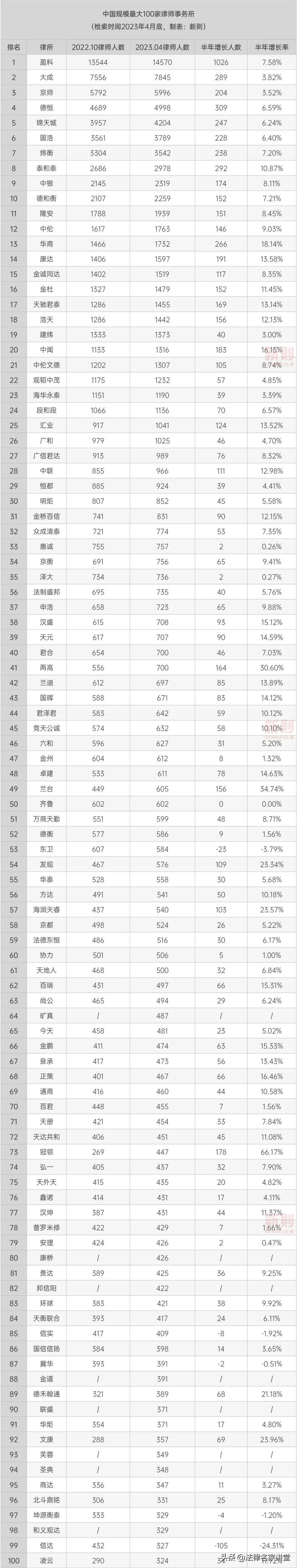 北京大成律师事务所（中国规模最大100家律所排名）