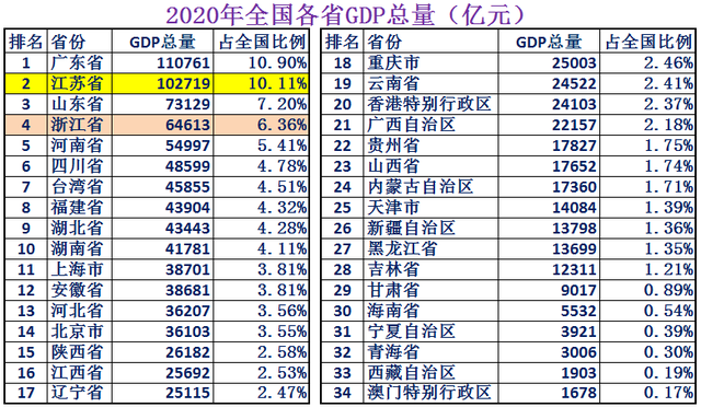 江苏和浙江哪个发达，江苏经济发达还是浙江经济发达（浙江省Vs江苏省综合实力对比）