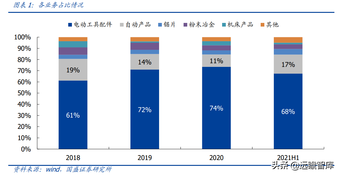 威达电（全球电动工具龙头）