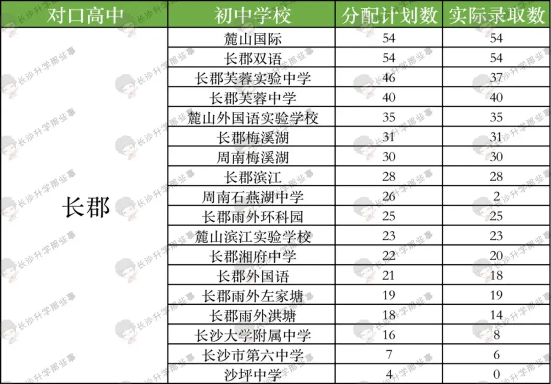 长郡芙蓉中学（499个长郡中学指标生名额）