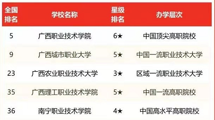 广西专科学校排名榜（广西职业技术学院居然全国排名第五）