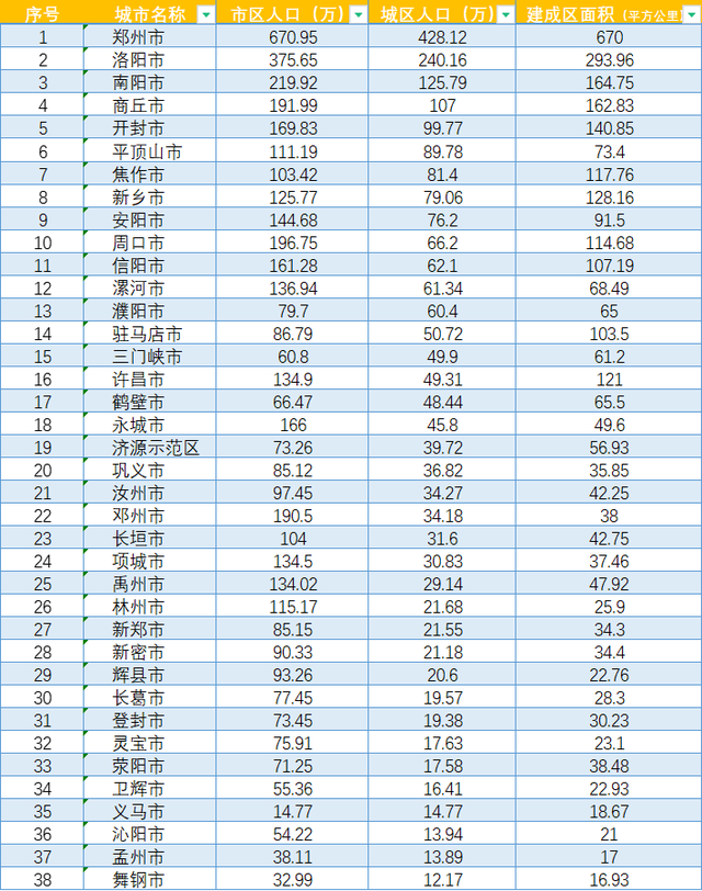 河南地级市建成区面积排名，河南省各市的市区人口、城区人口以及城市建成区排名
