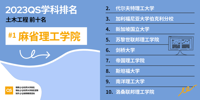 印度高校排名，2023QS世界大学学科排名发布