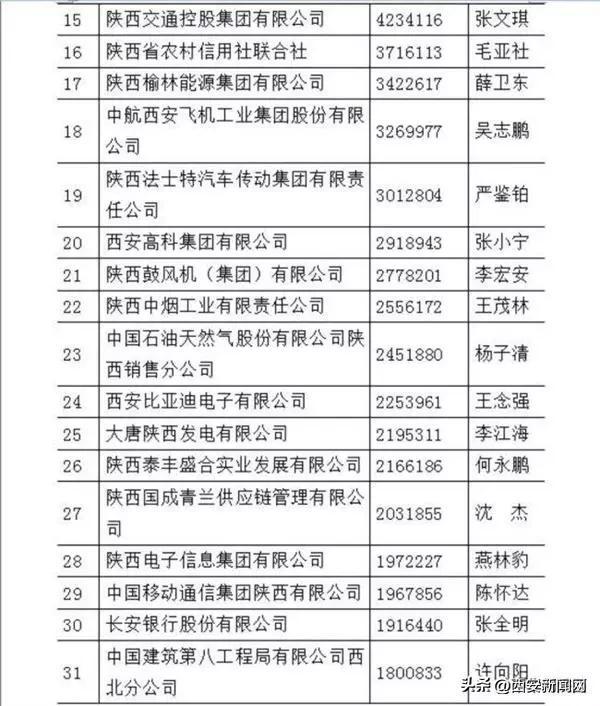 陕西省大学排名2022最新排名，陕西省大专学校排名（陕煤化、延长石油、陕西建工位列前三甲）