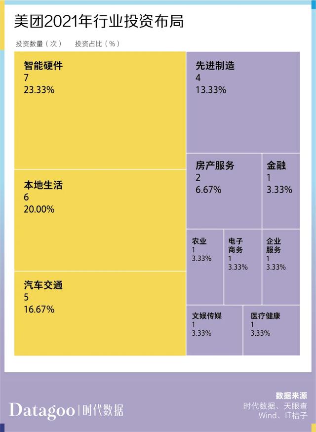过去一年,互联网大厂们都投了哪些项目?