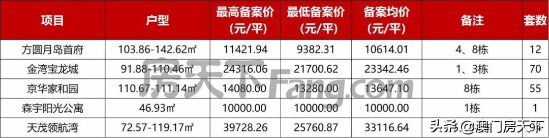 珠海金湾区房价(珠海房价2022最新价格)