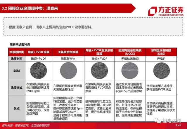 锂电池行业深度系列报告，锂电隔膜行业深度报告