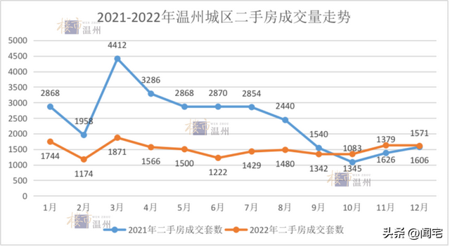 温州一周房价下跌，温州城区二手房交易量再下跌