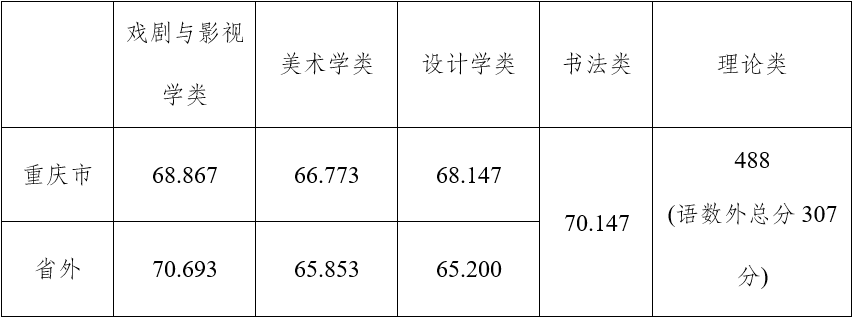 中国美术学院分数线_西安培华学院美术分数_中国劳动关系学院分数