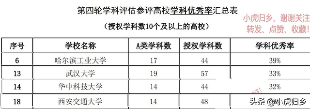 哈工大学科评估，哈尔滨工程大学第4轮学科评估（客观分析“武大、华科、哈工大、西交”第四轮学科评估结果）