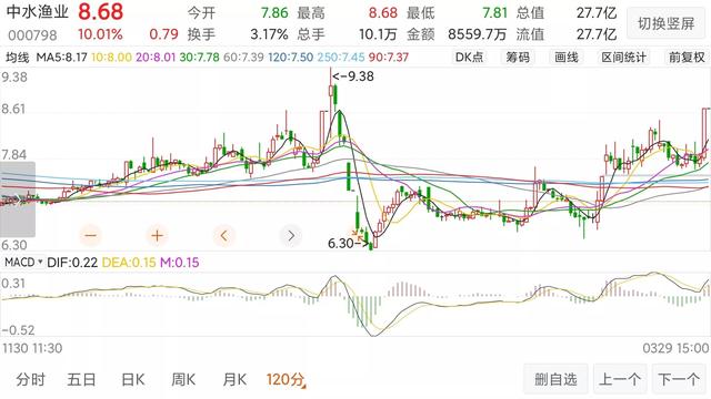 lon指标，lon指标弊端（学习使人进步。30日均线）