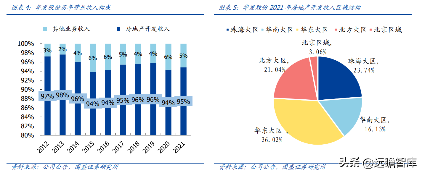 珠海华发股份（稳居千亿俱乐部）